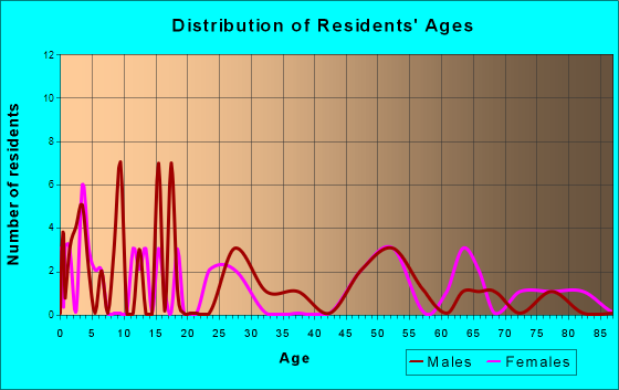 Agra, Kansas Age and Sex of Residents