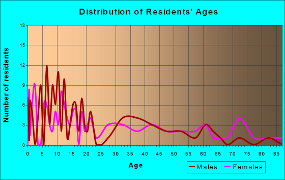 Almena, Kansas Age and Sex of Residents