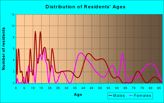 Alta Vista, Kansas Age and Sex of Residents