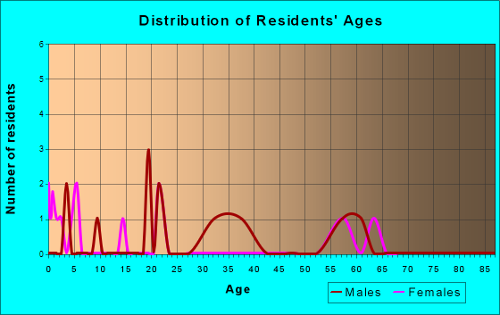 Alton, Kansas Age and Sex of Residents