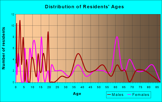Altoona, Kansas Age and Sex of Residents