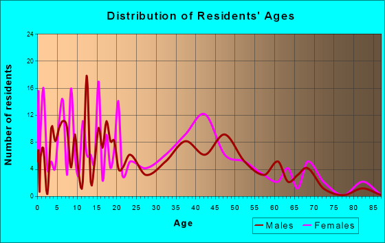 Americus, Kansas Age and Sex of Residents