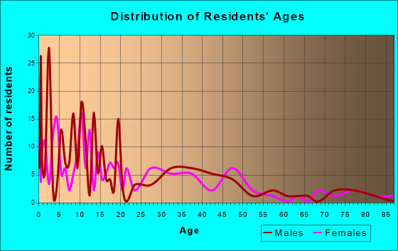 Andale, Kansas Age and Sex of Residents