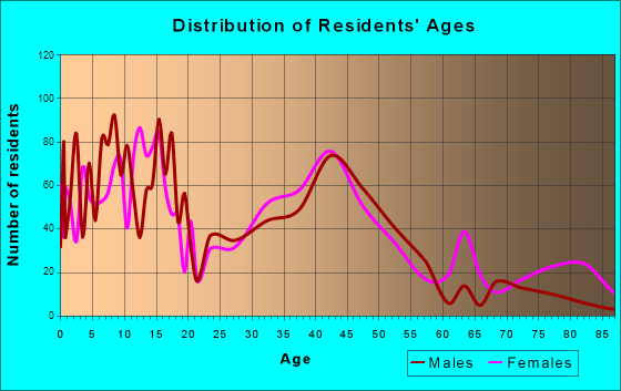 Andover, Kansas Age and Sex of Residents