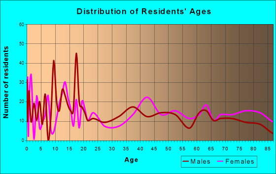 Anthony, Kansas Age and Sex of Residents