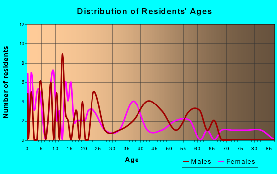Arcadia, Kansas Age and Sex of Residents