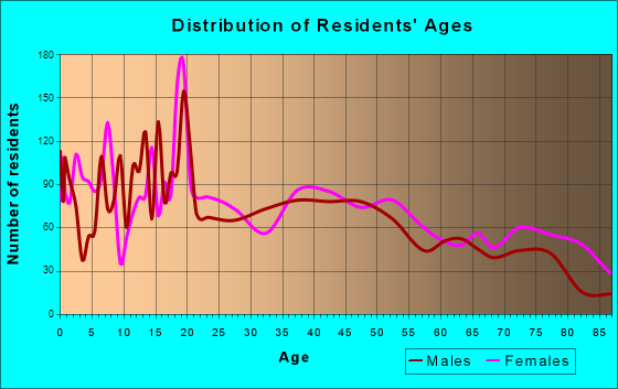 Arkansas City, Kansas Age and Sex of Residents