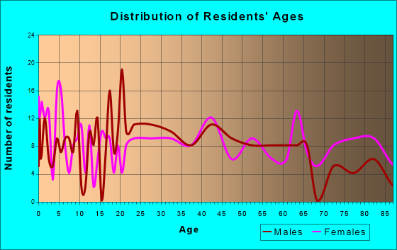 Arma, Kansas Age and Sex of Residents