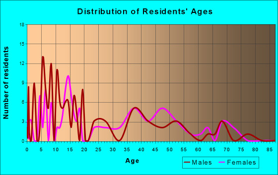Assaria, Kansas Age and Sex of Residents