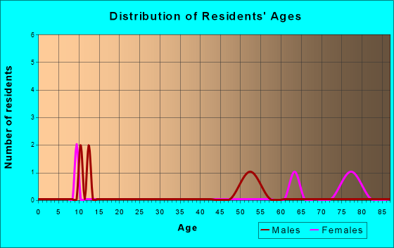 Athol, Kansas Age and Sex of Residents