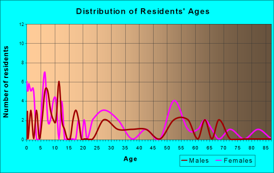 Atlanta, Kansas Age and Sex of Residents