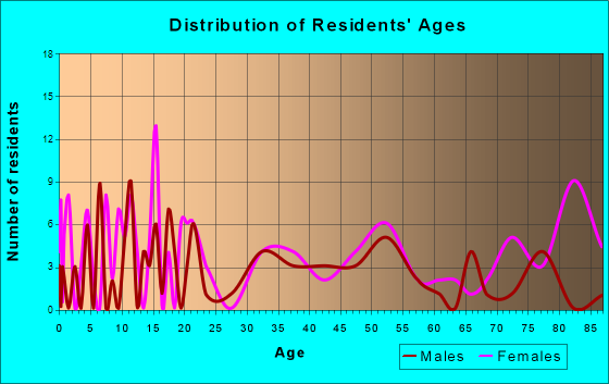 Attica, Kansas Age and Sex of Residents