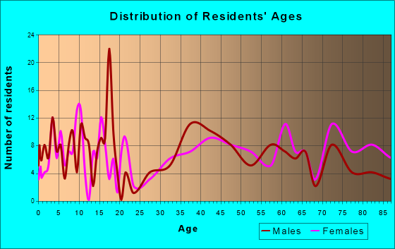 Atwood, Kansas Age and Sex of Residents