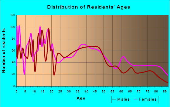 Augusta, Kansas Age and Sex of Residents
