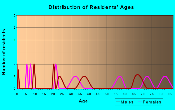 Aurora, Kansas Age and Sex of Residents