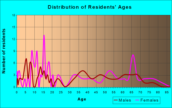 Axtell, Kansas Age and Sex of Residents
