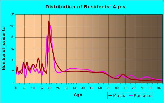 Baldwin City, Kansas Age and Sex of Residents