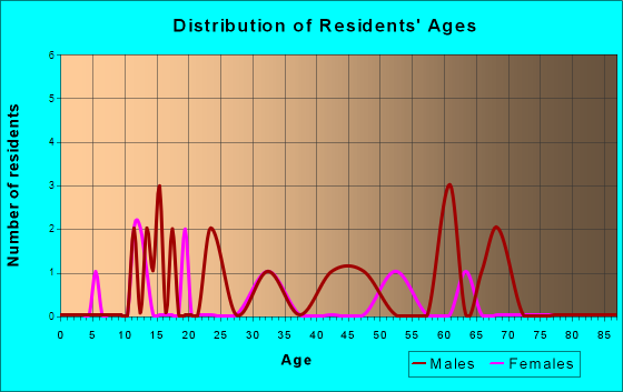Barnard, Kansas Age and Sex of Residents