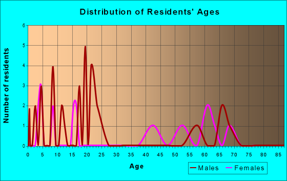 Bartlett, Kansas Age and Sex of Residents