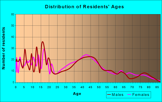 Basehor, Kansas Age and Sex of Residents