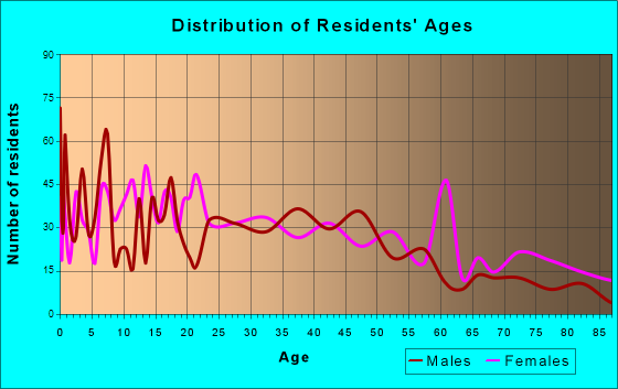 Baxter Springs, Kansas Age and Sex of Residents