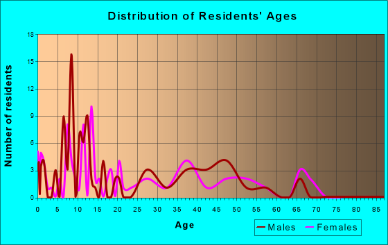 Beattie, Kansas Age and Sex of Residents