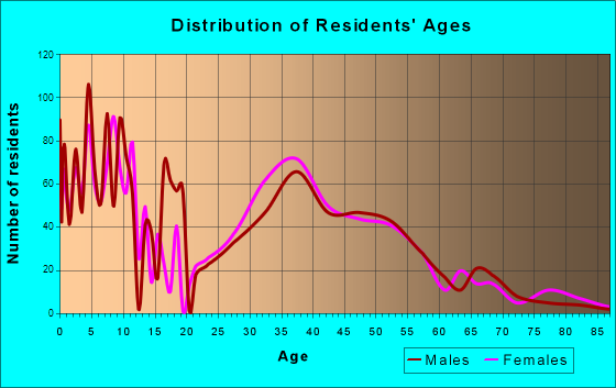Bel Aire, Kansas Age and Sex of Residents
