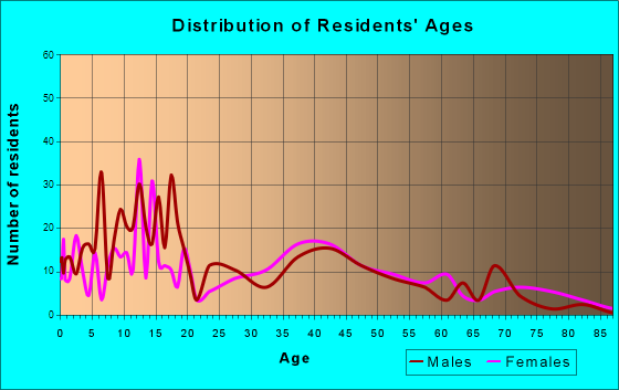 Belle Plaine, Kansas Age and Sex of Residents