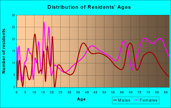 Belleville, Kansas Age and Sex of Residents