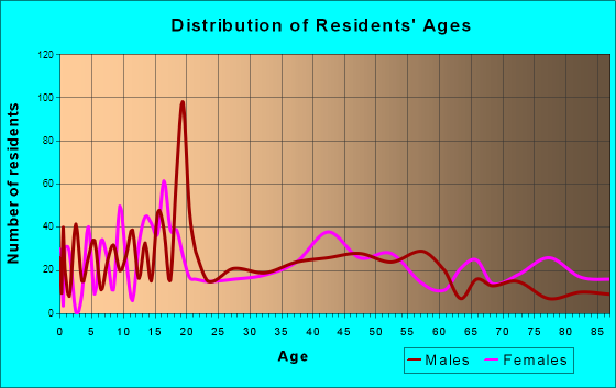 Beloit, Kansas Age and Sex of Residents