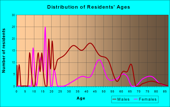 Sutton-Alpine, Alaska Age and Sex of Residents