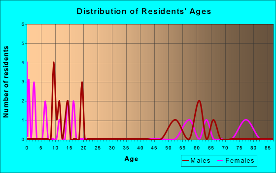 Benedict, Kansas Age and Sex of Residents