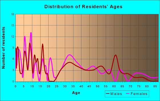 Bennington, Kansas Age and Sex of Residents