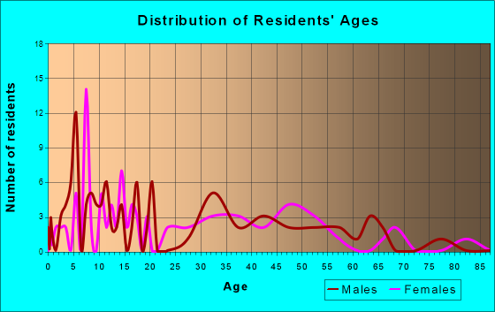 Bentley, Kansas Age and Sex of Residents