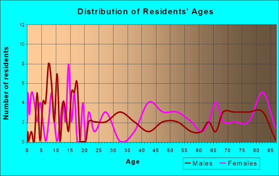 Bird City, Kansas Age and Sex of Residents