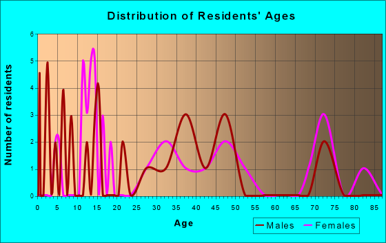 Bison, Kansas Age and Sex of Residents