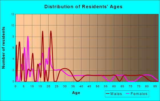Blue Mound, Kansas Age and Sex of Residents