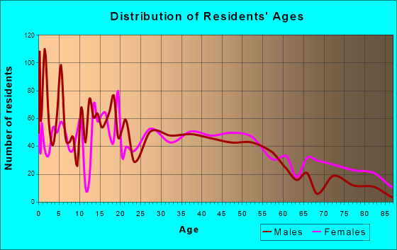 Bonner Springs, Kansas Age and Sex of Residents