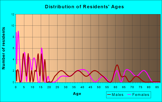 Brewster, Kansas Age and Sex of Residents
