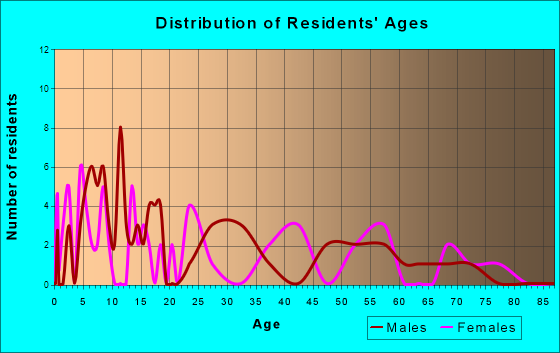 Bronson, Kansas Age and Sex of Residents