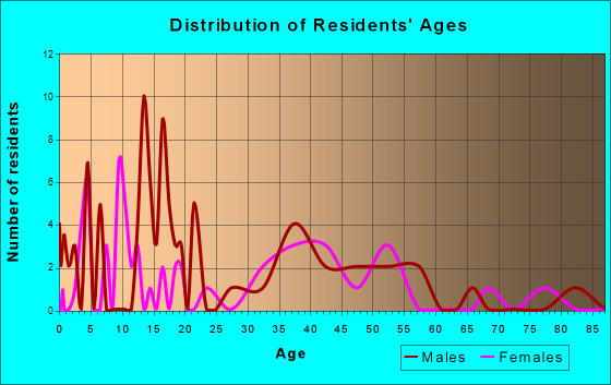 Brookville, Kansas Age and Sex of Residents