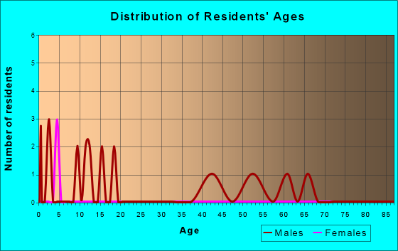 Brownell, Kansas Age and Sex of Residents