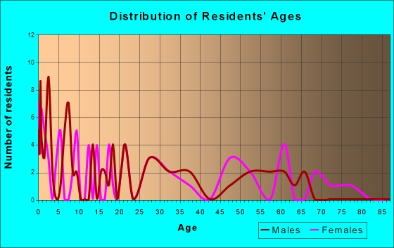 Buffalo, Kansas Age and Sex of Residents