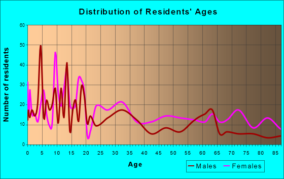 Aliceville, Alabama Age and Sex of Residents