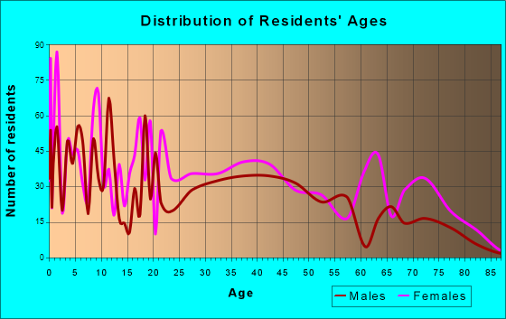 Childersburg, Alabama Age and Sex of Residents