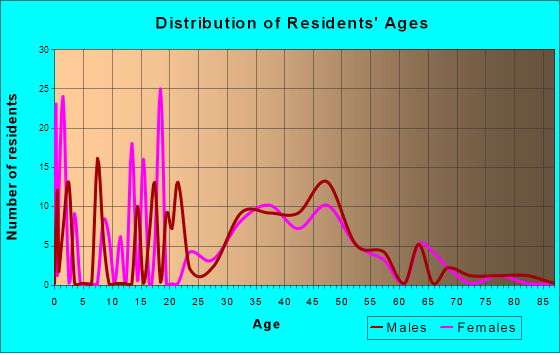 Talkeetna, Alaska Age and Sex of Residents
