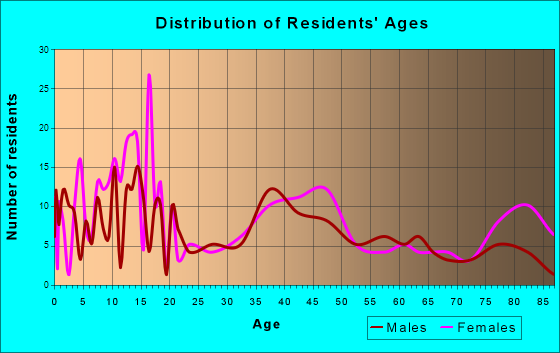 Buhler, Kansas Age and Sex of Residents