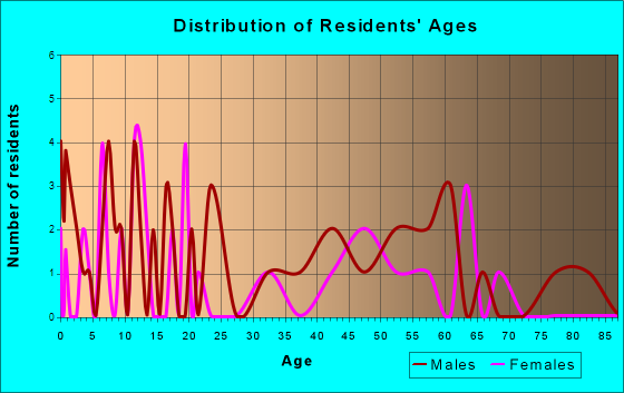 Burdett, Kansas Age and Sex of Residents