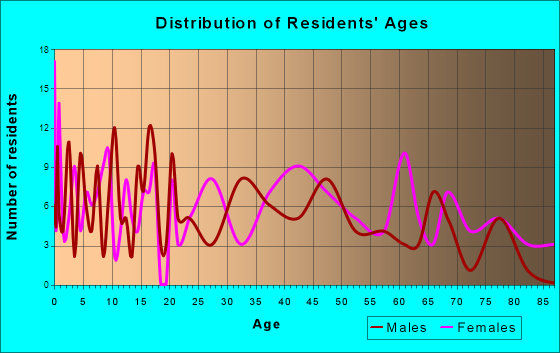 Burlingame, Kansas Age and Sex of Residents