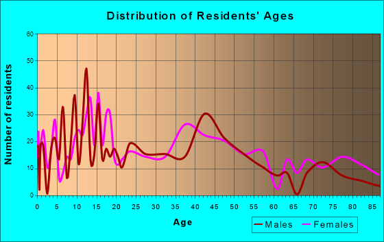 Burlington, Kansas Age and Sex of Residents